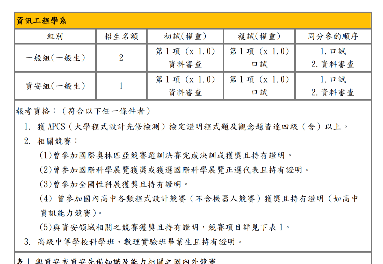 NCU CS Department Qualifications