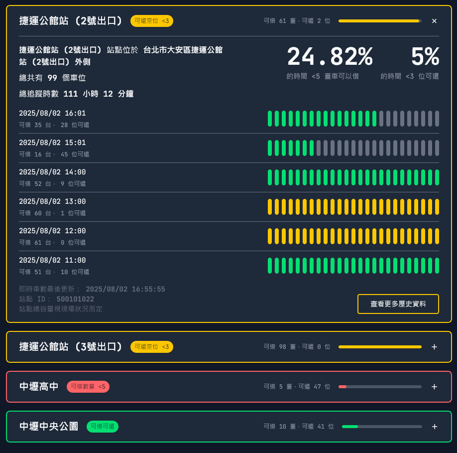 各站點狀態